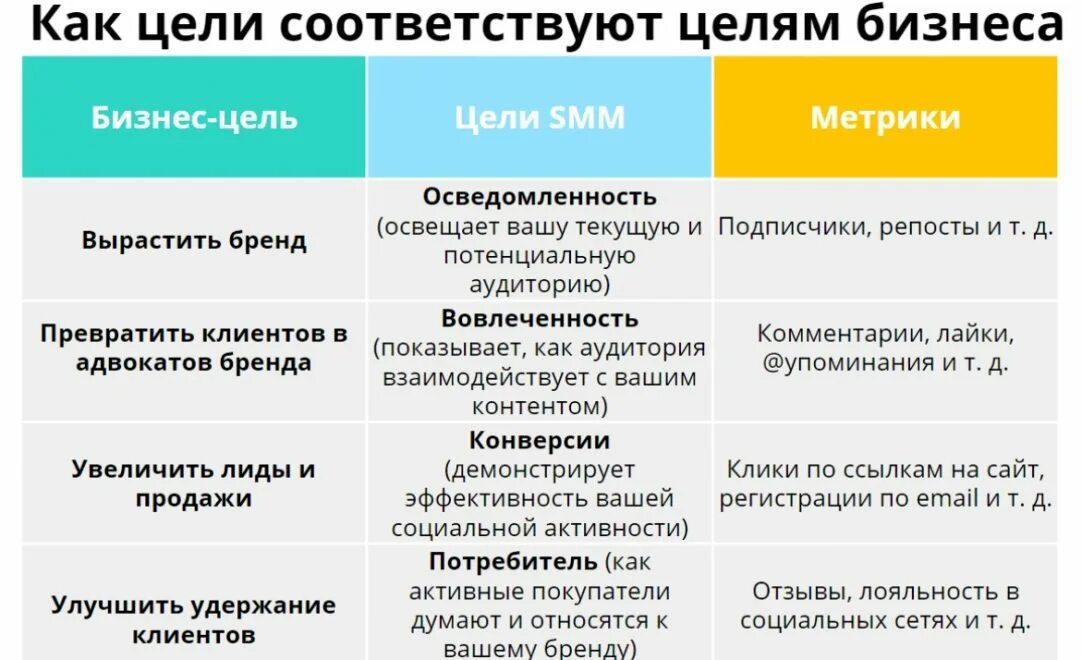 Опыт smm. Стратегия продвижения в соц сетях. План для СММ специалиста. Цели продвижения проекта в социальных сетях. Стратегия продвижения в социальных сетях пример.