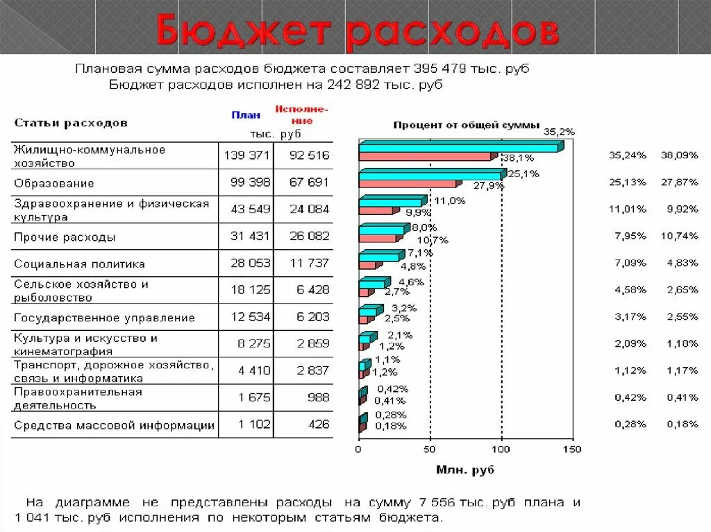 Расходы бюджета. Статьи расходов бюджета. Характеристика расходов бюджета. Статьи расходов госбюджета.