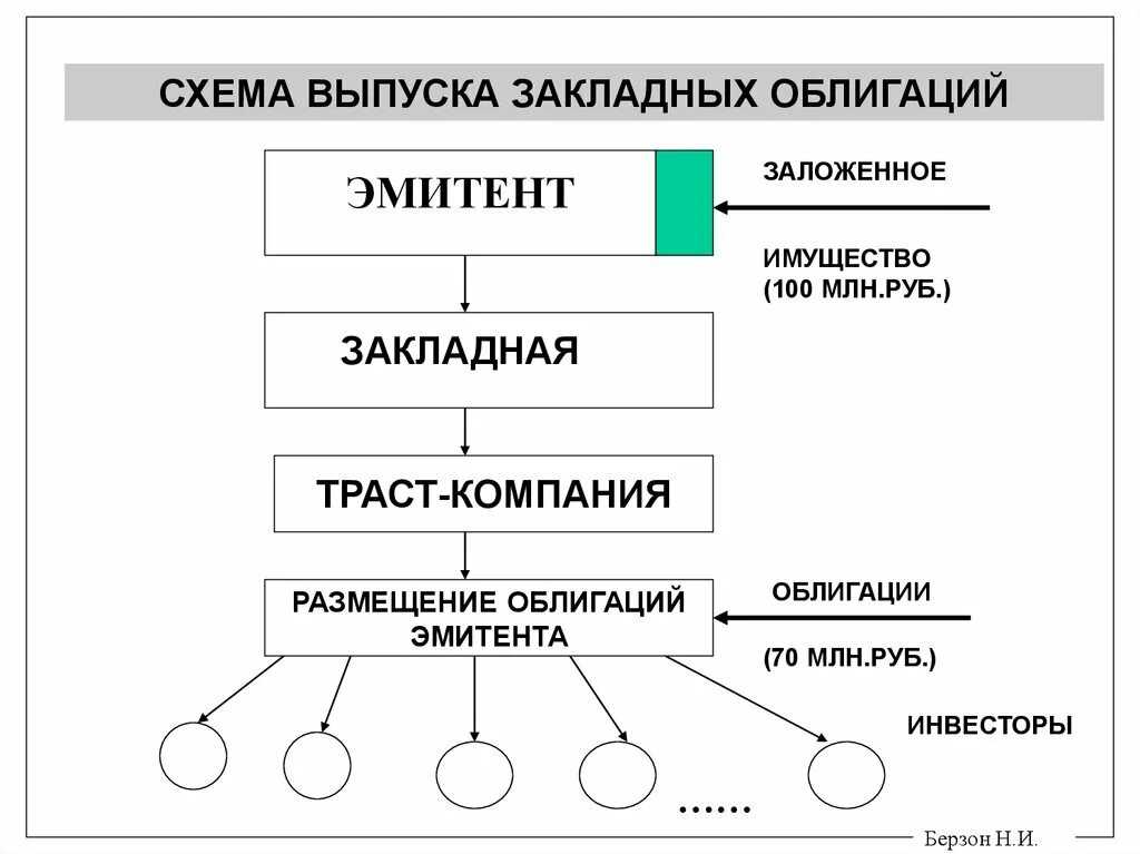 Выпуск облигаций эмитентом