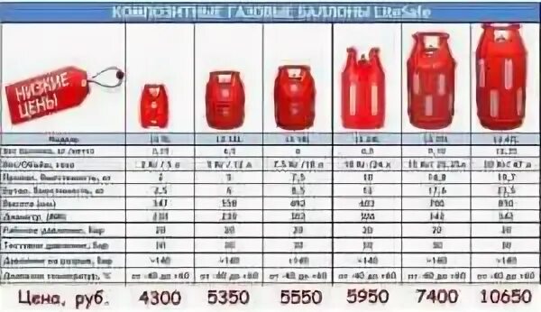 Газовый баллон 12 литров вес газа. Газовый баллон для пропана 12 литров габариты. Сколько весит заправленный газовый баллон 50. Газовый баллон 12 литров диаметр шланга.