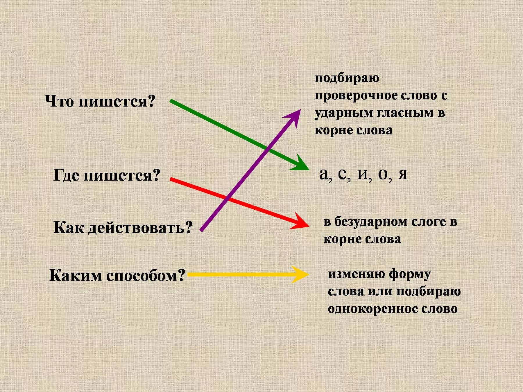 Выберите как пишется и почему. Выберете как пишется. Где написано. Где пишется. Где пишется a а где an.