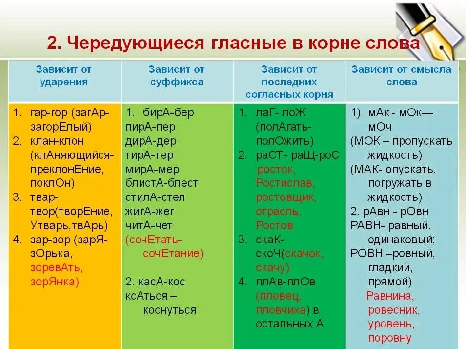 Чередующиеся гласные в корнн. Корни с чередованием гласных в корне. Чередование гласных в корне таблица с примерами. 5 Правил чередующихся гласных в корне. Распределите глаголы на три группы