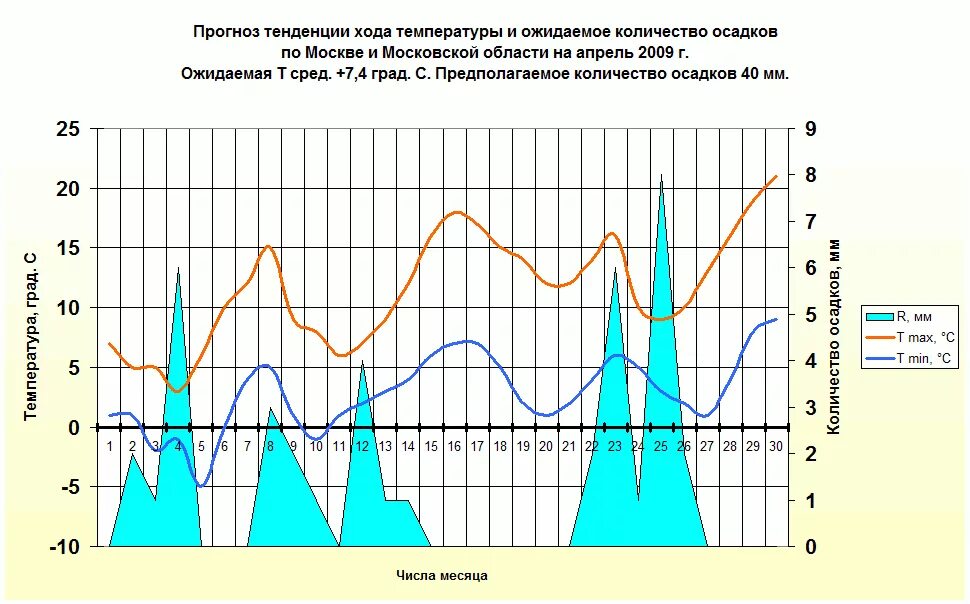 Посмотри прогноз на месяц