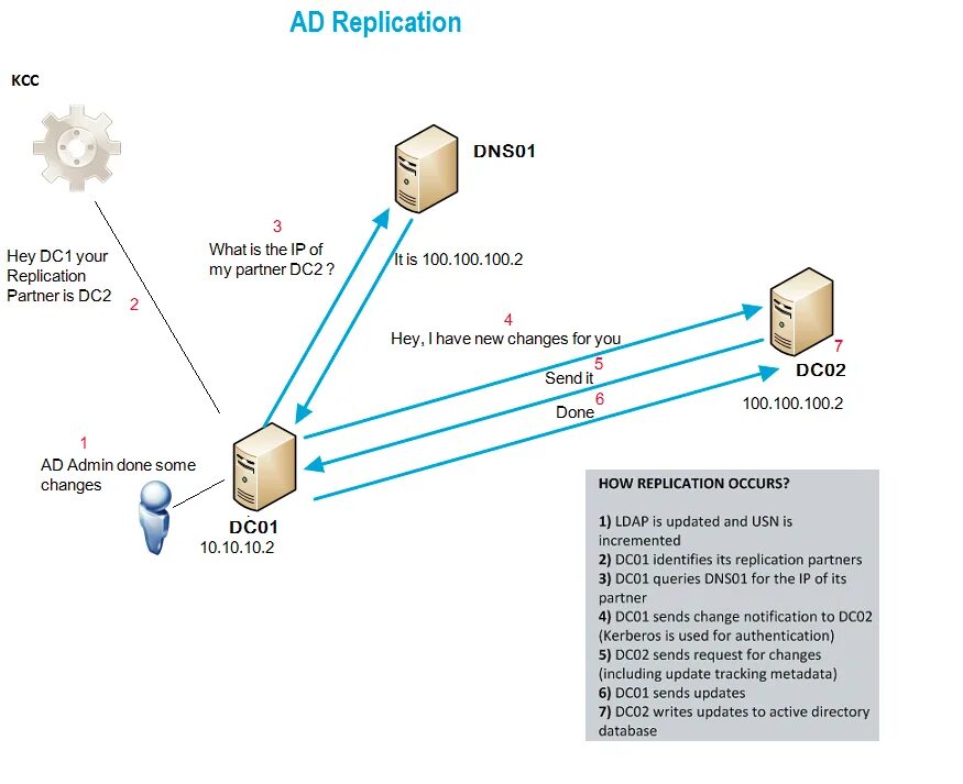 Контроллер домена Active Directory. Схема репликации Active Directory. Расширение схемы Active Directory. Active Directory репликация Windows Server. Active directory указывает на удаление объекта