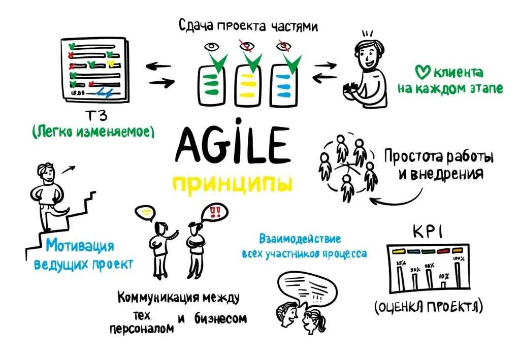 Agile методология принципы. Принципы гибкой методологии Agile. Agile методология управления проектами. Agile подход в управлении проектами. Фича это простыми словами