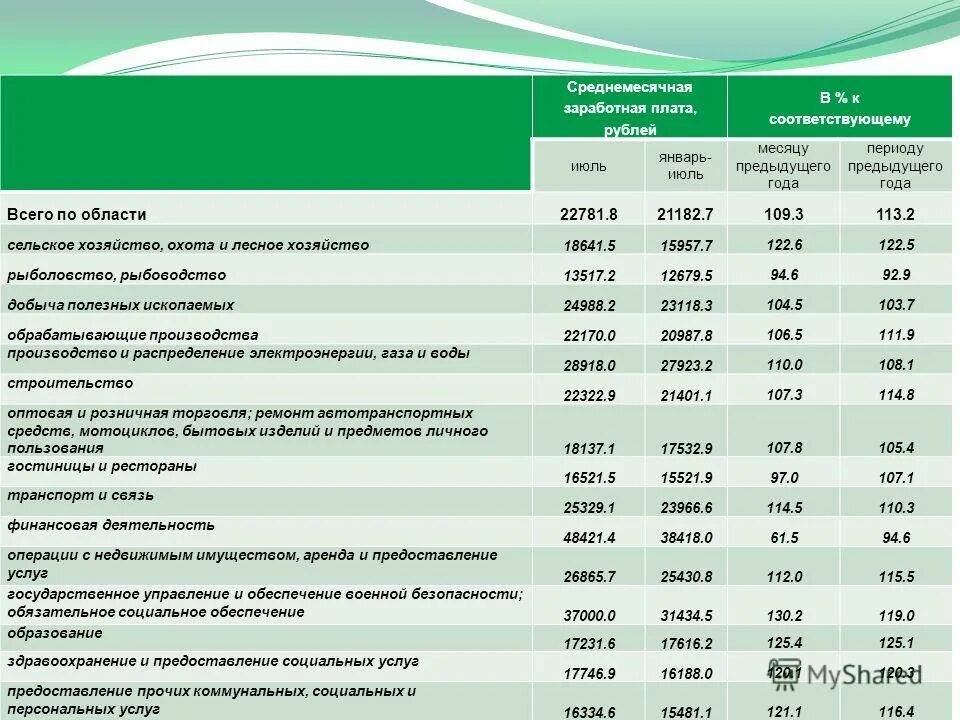 показатели деятельности учреждения сельского здравоохранения. среднемесячная зарплата в сельском хозяйстве. занятость в сельском хозяйстве. вылов рыбы в каспийском море. сельское лесное хозяйство охота рыболовство и рыбоводство.