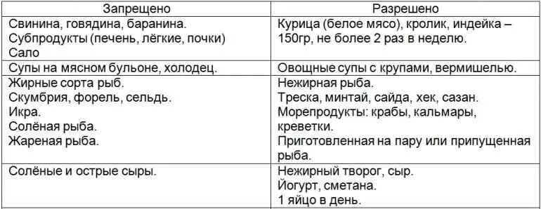 Диеты при подагре меню на каждый день. Диета при повышении мочевой кислоты в крови у женщин. продукты при подагре запрещенные и разрешенные продукты. список продуктов противопоказанных при подагре. таблица продуктов при повышенной мочевой кислоте.