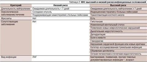 Нейтропения после химиотерапии симптомы и лечение