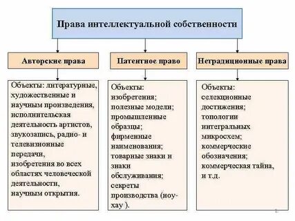Что относится к интеллектуальной