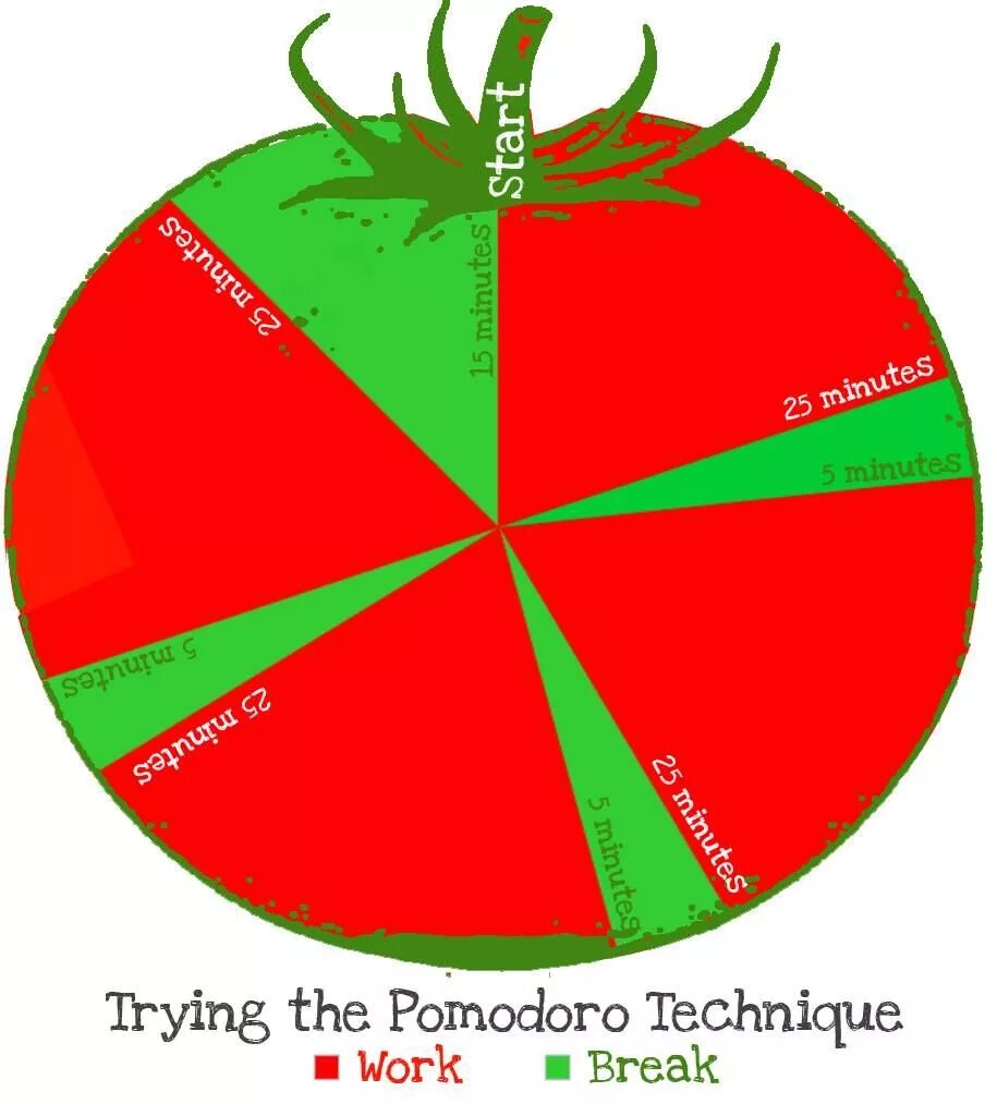 Pomodoro technique