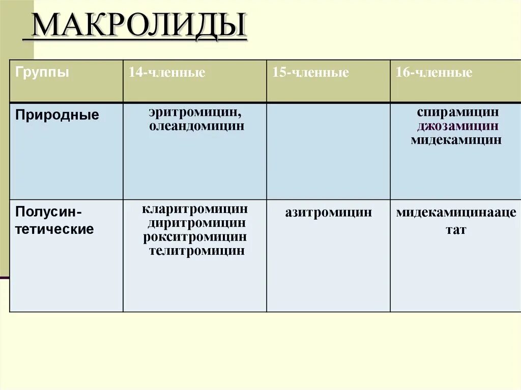 К группе макролиды относятся антибиотики. Макролиды 1 2 3 поколения. Макролиды 14-членные. Макролиды представители группы. Макролиды группа антибиотиков.