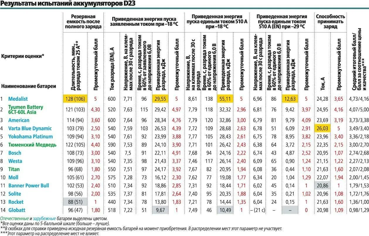 Емкость аккумулятора в процентах. Таблица емкости автомобильного аккумулятора. Емкости автомобильных аккумуляторных батарей таблица. Таблица емкости аккумулятора. Таблица емкостей аккумуляторов для авто.