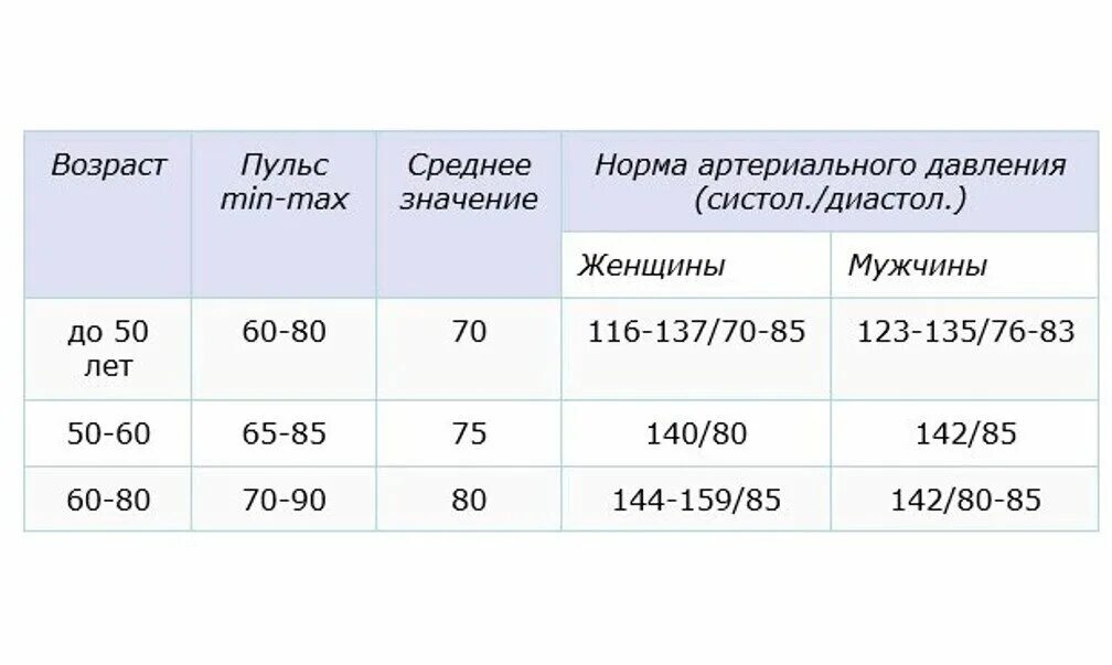 Пульс частота норма по возрасту. Норма пульса у женщин по возрасту таблица. нормальное сердцебиение у человека по возрастам таблица. норма пульса у человека по возрастам у женщин и пульс таблица. норма пульса у женщин и мужчин по возрасту таблица.