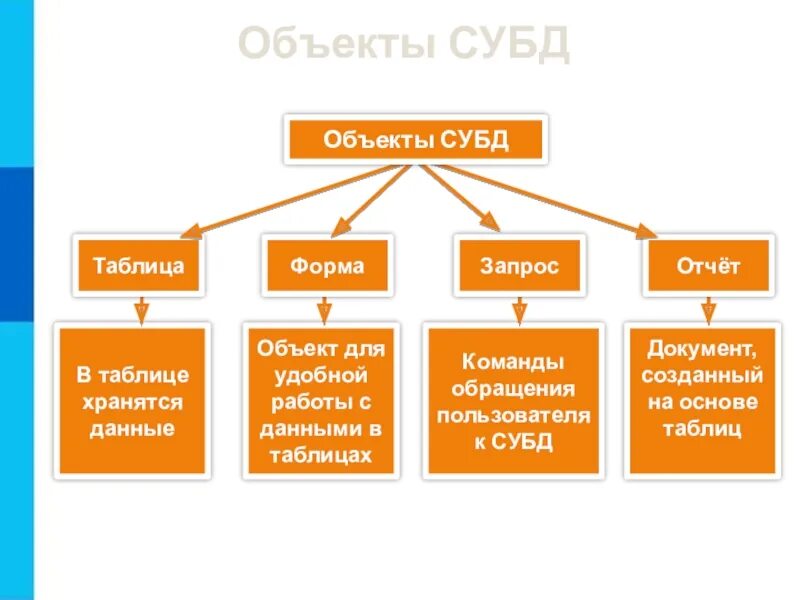 Перечислите основные объекты субд какие. Система управления бд информатика 9 класс. система управления базами данных презентация. основные функции субд в информатике. что такое бд и субд в информатике.