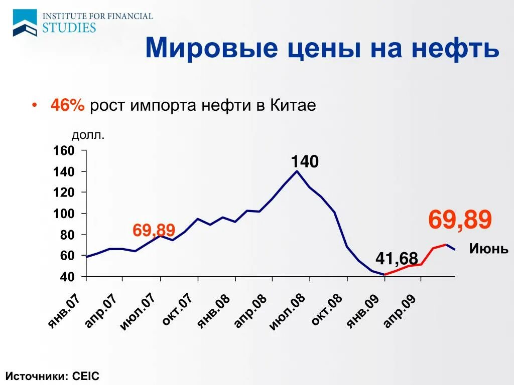 Цена на нефть на мировом рынке. Мировые цены. Нефть цена. Сколько стоит нефть в Китае. Мировые цены на нефть и ГАЗ.