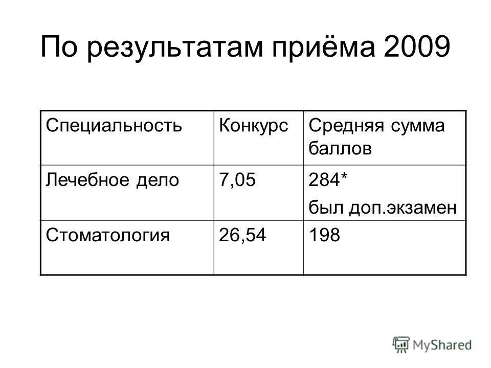 Какие экзамены на стоматолога