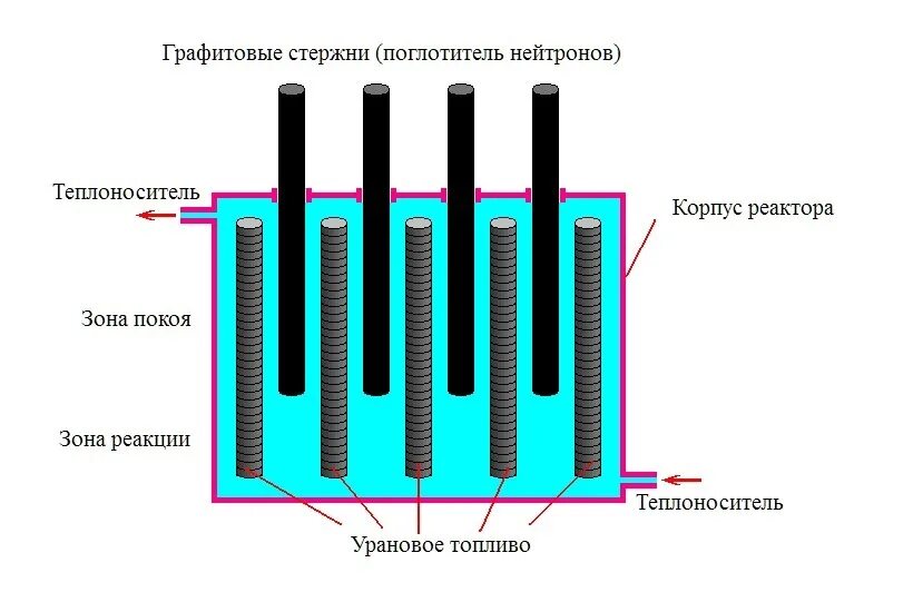 Уран графитовой. Графитовые стержни в реакторе. Графитовые стержни в атомном реакторе. Стержни замедлители и поглотители нейтронов. Стержни поглощающие нейтроны в ядерном реакторе.