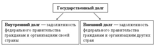 Государственный долг структура. Государственный внутренний долг структура. Структура внешнего государственного долга РФ. Состав внутреннего и внешнего государственного долга.