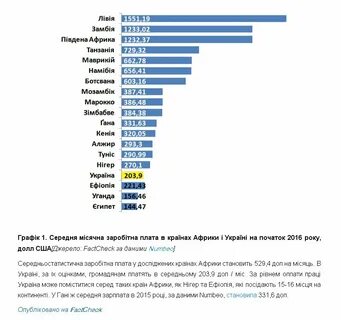 Доход стран африки