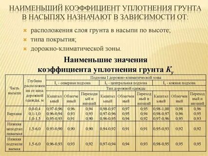 Коэффициент уплотнения 0.95 что это
