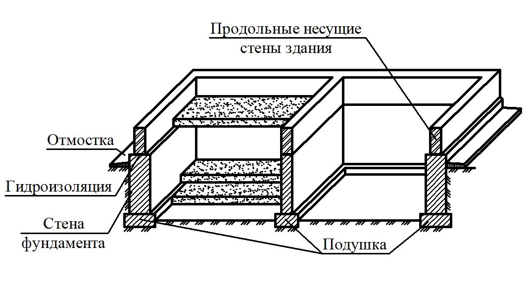 Несущая стена фундамент. Продольные и поперечные несущие стены. Поперечные стены. Продольные несущие стены. Продольные стены здания.