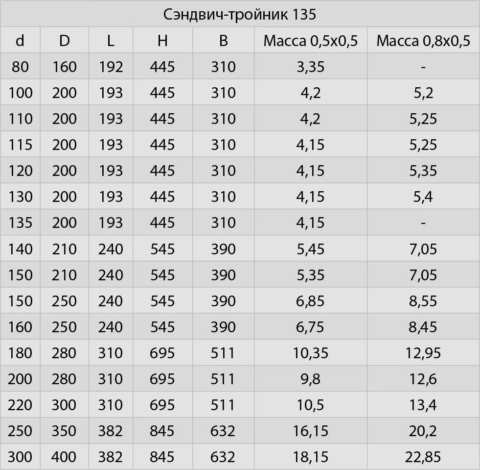 Какой диаметр трубы для дымохода. Тройник сэндвич для дымохода 100/160. Тройник сэндвич 135 градусов 0.5. Тройник сэндвич для дымохода 150 Размеры. Тройник сэндвич 135 градусов Размеры.