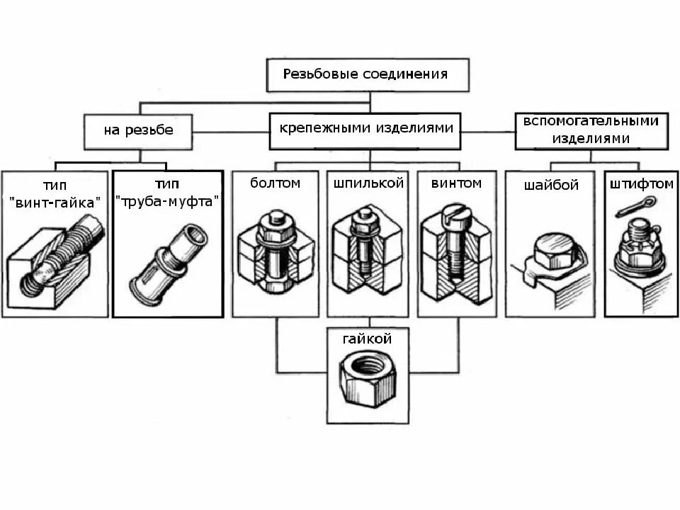 Крепежные соединения на сборочном чертеже. Сборочный чертеж неразъемного соединения. Классификация разъемных соединений. Сборочный чертеж разъемных соединений. Какие сборки бывают