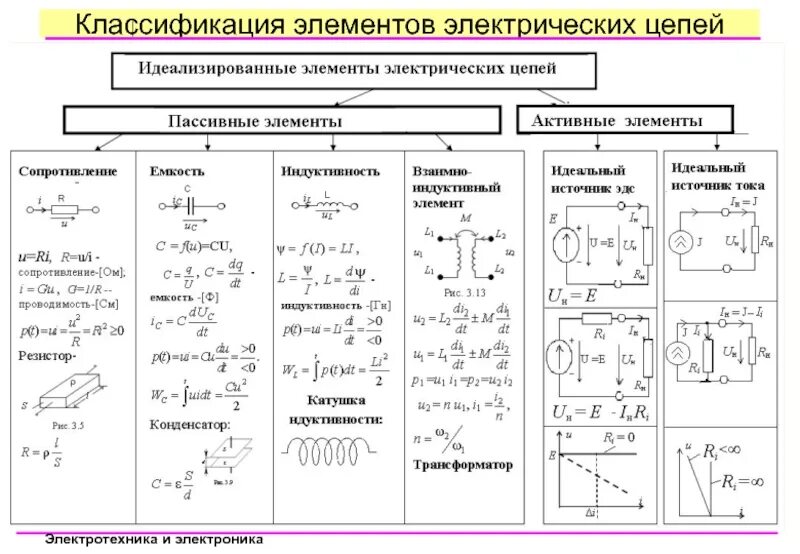 Идеальные цепи таблица. Элементы электрических цепей различаются. Элементы схемы электрической цепи. Идеализированные пассивные элементы электрической цепи. Элементы цепи классификация.