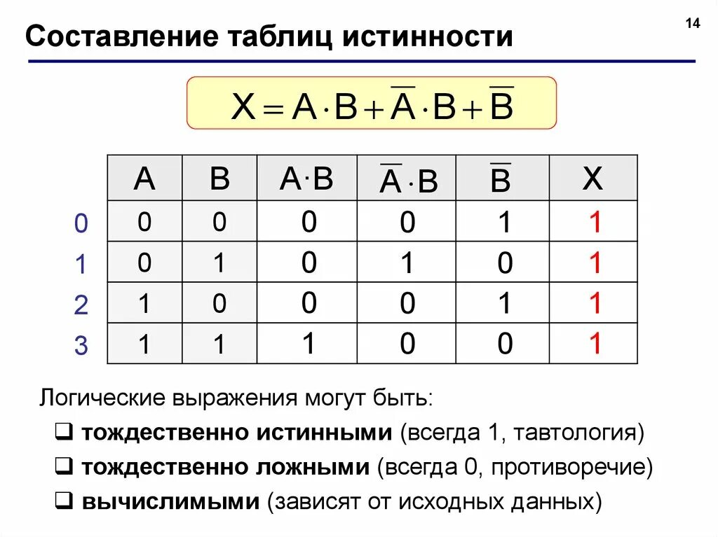Деревья для вычисления логических выражений. Логические операции и таблицы истинности логических выражений и или. составь таблицу истинности информатика. таблица истинности тождественно истинна. a b информатика таблица истинности.
