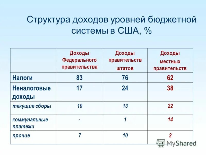 Поступления по уровням бюджета. Поступления по уровням бюджета. Динамику поступлений ндс в бюджет. Поступления по уровням бюджета. Динамика налоговых поступлений в бюджет рф.