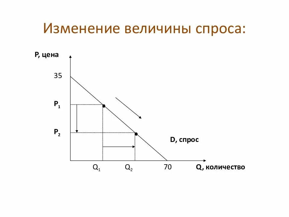 Рыночный спрос и величина спроса. Изменение величины спроса. Спрос и величина спроса. Изменение величины спроса график. Изменение величины спроса и изменение спроса.