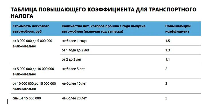 Сколько лет платят транспортный налог. Повышающий коэффициент транспортный налог 2021. Таблица коэффициентов транспортного налога. Расчет транспортного налога как рассчитывается. Как рассчитать повышающий коэффициент по транспортному налогу.