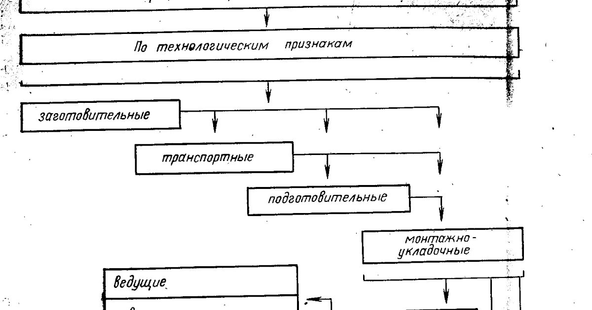 1. Строительные процессы их структура и классификация. Строительный процесс, классификация строительных процессов. Структура производственного строительного процесса. Схема классификации строительных процессов.