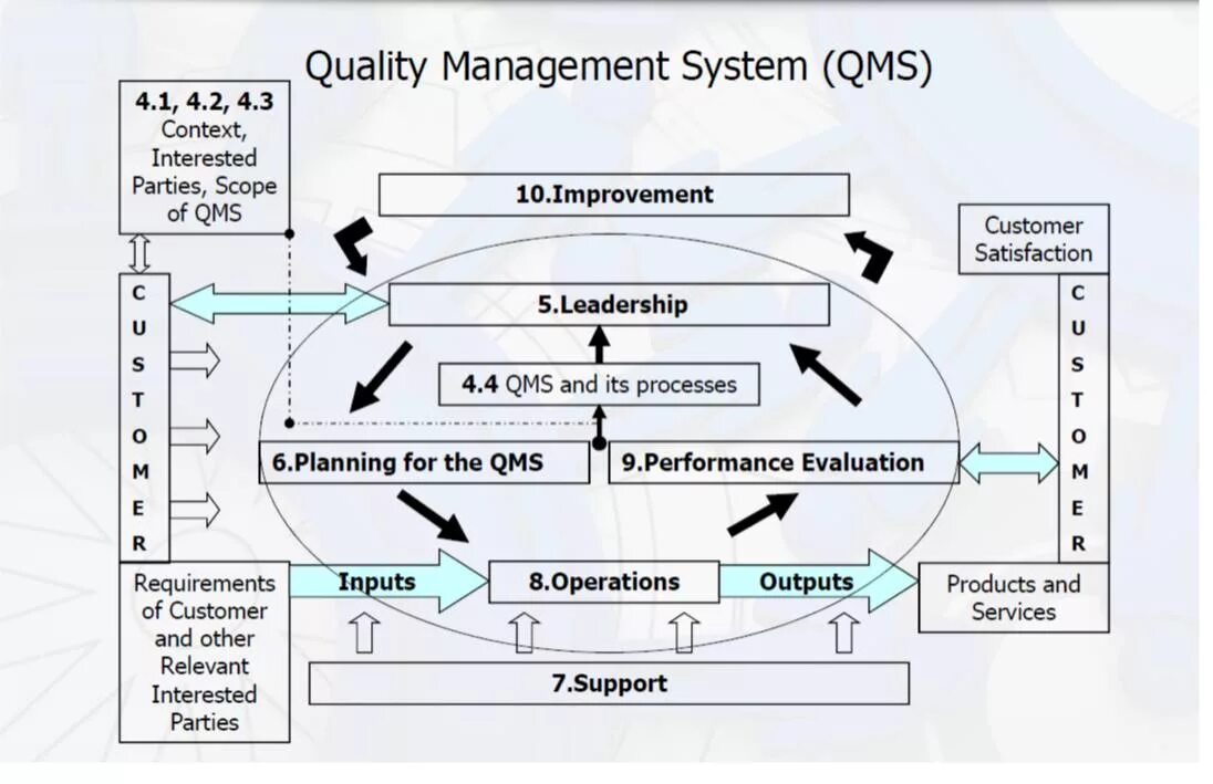 Process quality. Quality Management System (QMS). QMS картинки. Quality Management System 9001-2015. Quality Management qm.