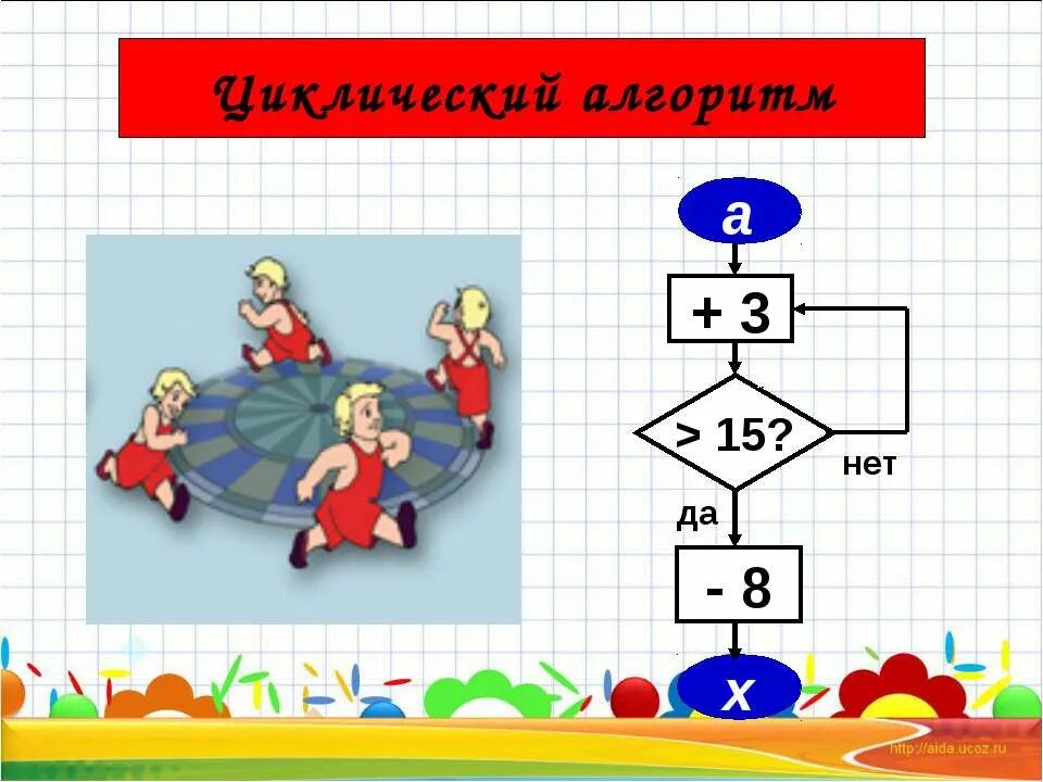 Типы циклических алгоритмов. Циклический алгоритм. Программирование циклических алгоритмов блок схема. Алгоритмическая конструкция цикл с параметром. Линейные и циклические алгоритмы.