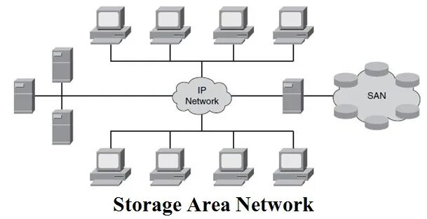 San сети. San сеть. Storage area Network. San Storage area Network. San Storage area Network диаграмма.