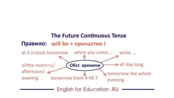 Временные маркеры Future Continuous. Future Continuous Tense маркеры. Future Continuous правила маркеры. Временные маркеры Future perfect Continuous. Слова показатели времен