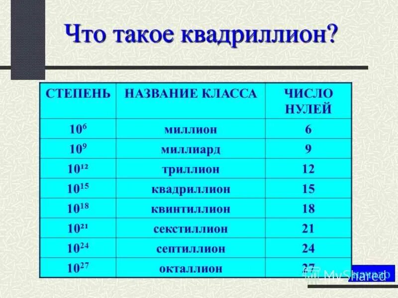 Сколько нулей имеет. Квадриллион. Квадриллион цифра. Милион Квадрилион триоиог. Таблица миллиард,триллион,Квадриллион.