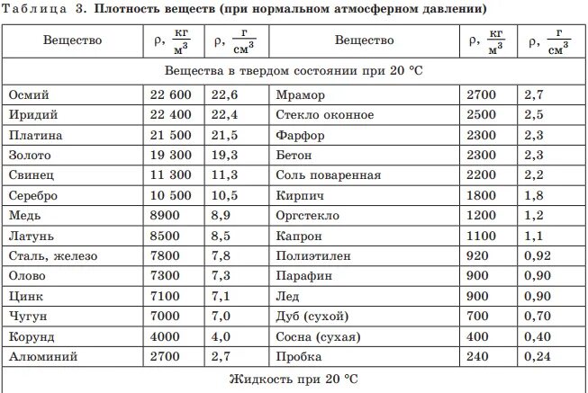 Плотность редкого металла осмия равна 22600 кг. Удельный вес веществ таблица. Таблица плотности различных веществ. Таблица плотности твердых материалов. Удельная плотность веществ таблица.