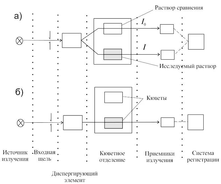 Спектрофотометр принцип работы. Блок схема однолучевого спектрофотометра. Двухлучевой спектрофотометр схема. Принципиальная схема спектрофотометра. Абсорбционный спектрометр схема.