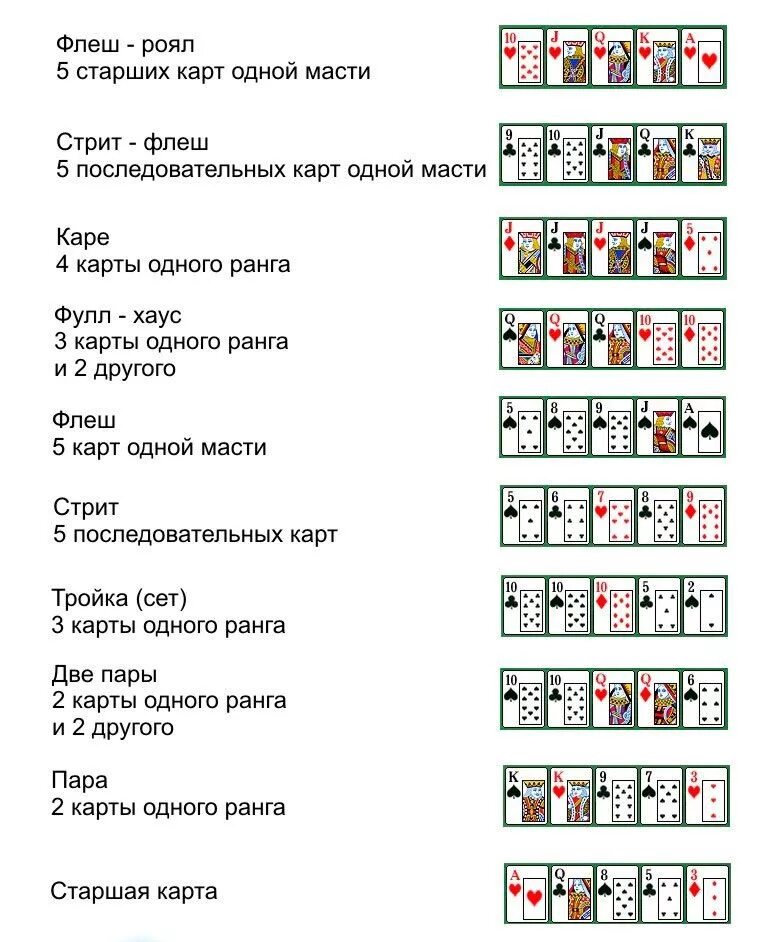 Покер схема комбинаций. Комбинации карт в покере по старшинству. Комбинации в покере Техасский холдем таблица. Техасский Покер комбинации карт. Раскладка покера картинки комбинации