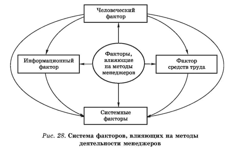 Человеческий фактор. Человеческий фактор в процессе управления организацией. Человеческий фактор в менеджменте. Составляющие человеческого фактора. Факторы информационной безопасности