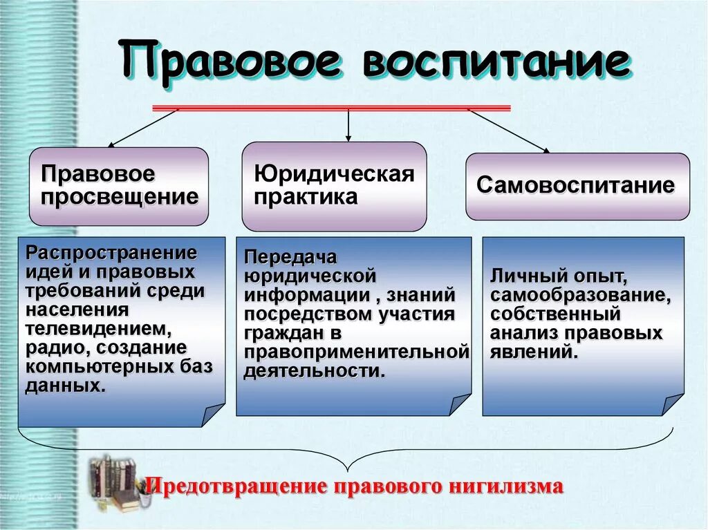 Основы правового воспитания детей. Правовое воспитание. Формы правового воспитания. Формы правового воспитания в школе. Особенности правового воспитания.