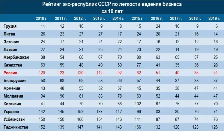 Рейтинг всемирного банка. Рейтинг легкости ведения бизнеса. Рейтинг стран по легкости ведения бизнеса. Рейтинг ведения бизнеса Россия. Россия в рейтинге doing Business.