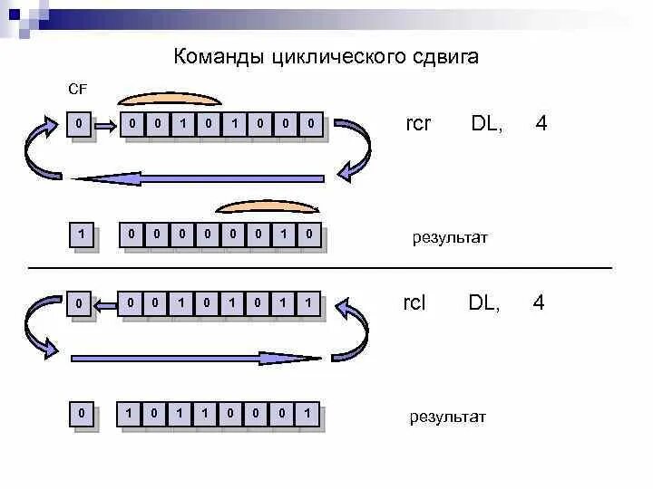 Циклический сдвиг элементов. Циклический сдвиг элементов
