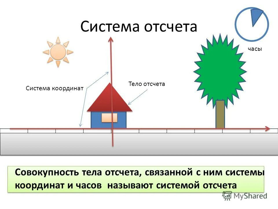 Система отсчёта связана с землей. Система отсчета связанная с солнцем называется. Систему отсчета связанную с землей. Примеры инерциальных систем отсчета. Система отсчета.