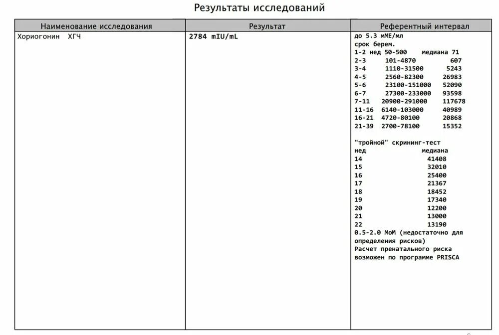 Хгч 0.5. Результат ХГЧ 0.2. ХГЧ 2 ММЕ/мл. ХГЧ 5.3. Результат ХГЧ 2,5 ММЕ/мл.