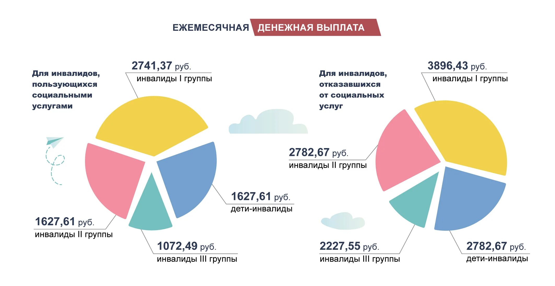 Пенсионный фонд выплаты 10000. Социальные выплаты инвалидам. Инфографика пенсионный фонд. В России насчитывается 11,7 млн людей с инвалидностью. Выплаты безработным лицам трудоспособного возраста с инвалидностью.
