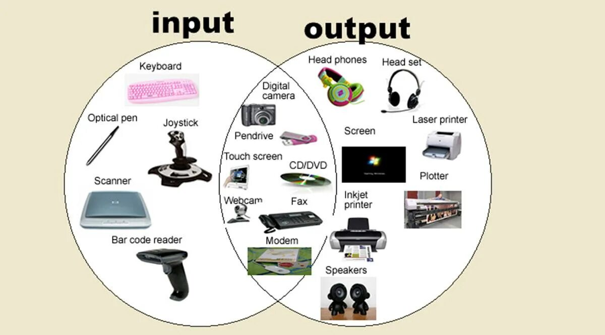 Input and output devices. Input and output devices of Computer. Устройства ввода и вывода. Input devices and output devices.