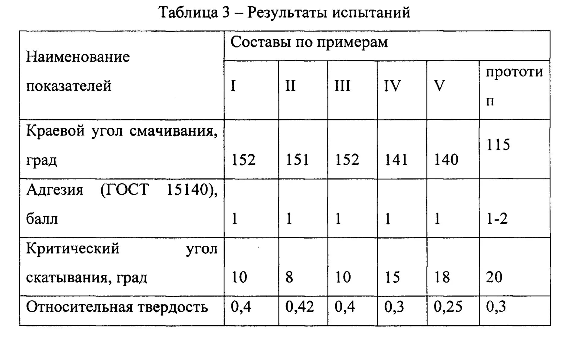 Адгезия таблица ГОСТ. Адгезия покрытия баллы. Адгезия баллы ГОСТ. Адгезия покрытий таблица.